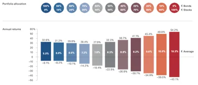 De-Risking vs. Growth: How to Find the Right Asset Allocation in Your Late 40s–60s